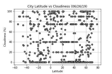 Cloudiness Graph